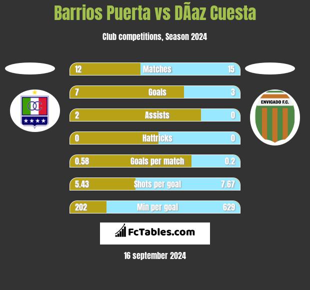 Barrios Puerta vs DÃ­az Cuesta h2h player stats