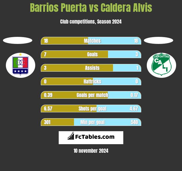 Barrios Puerta vs Caldera Alvis h2h player stats