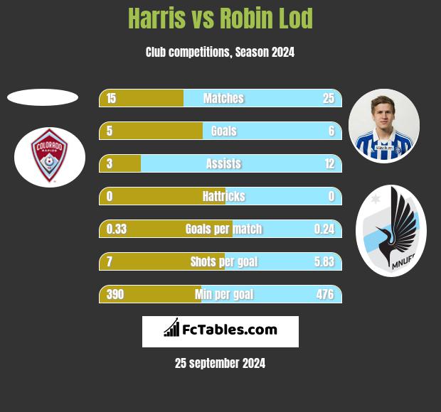 Harris vs Robin Lod h2h player stats