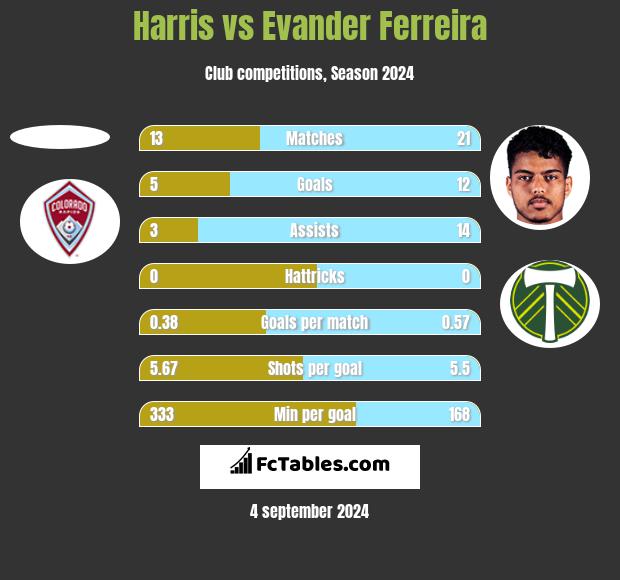 Harris vs Evander Ferreira h2h player stats