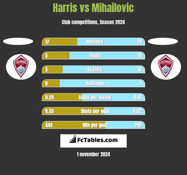 Harris vs Mihailovic h2h player stats