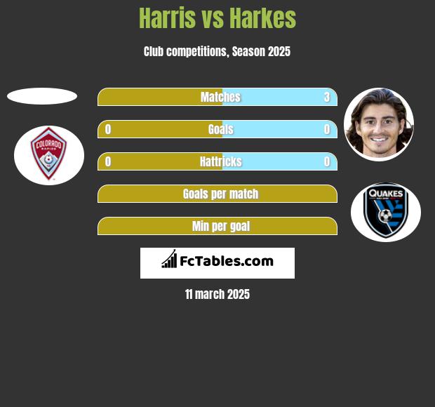 Harris vs Harkes h2h player stats