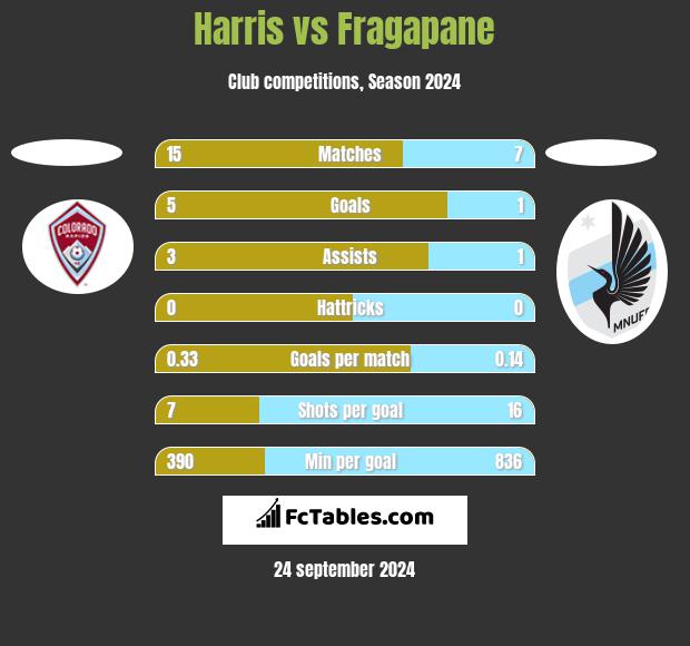 Harris vs Fragapane h2h player stats