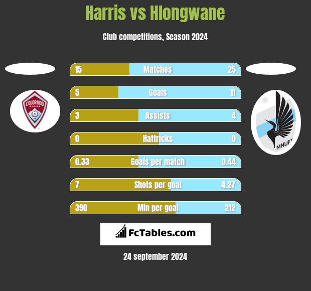 Harris vs Hlongwane h2h player stats