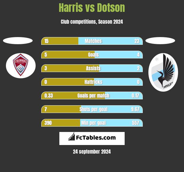 Harris vs Dotson h2h player stats