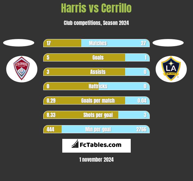 Harris vs Cerrillo h2h player stats