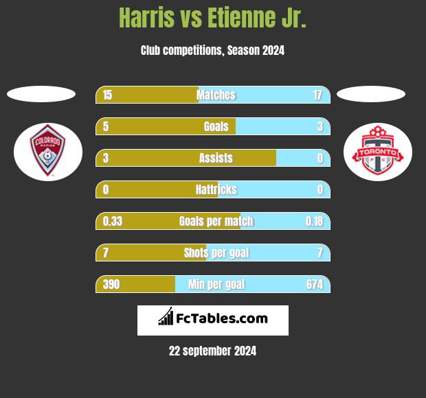 Harris vs Etienne Jr. h2h player stats