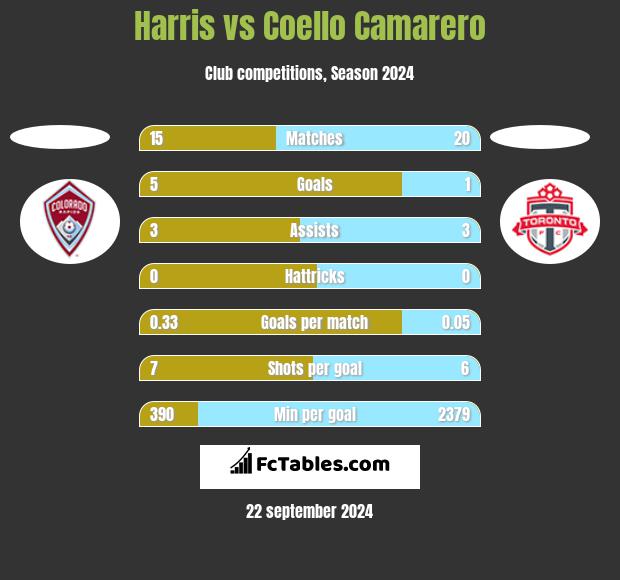 Harris vs Coello Camarero h2h player stats