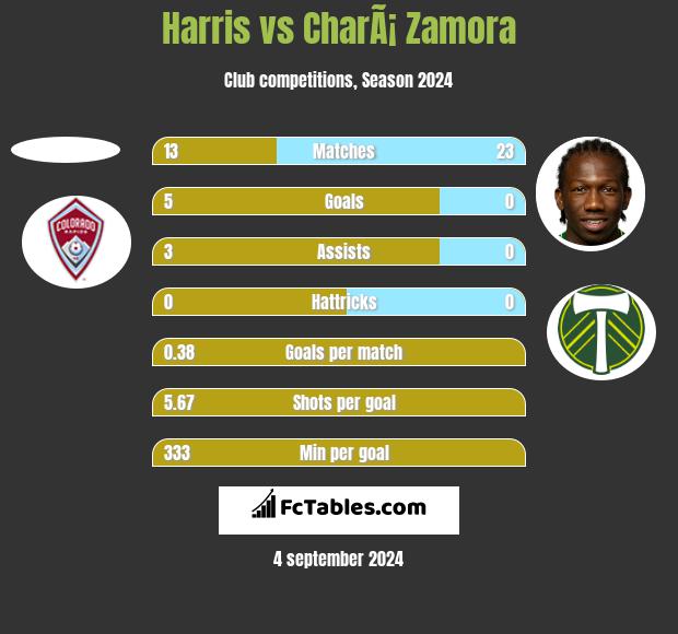 Harris vs CharÃ¡ Zamora h2h player stats