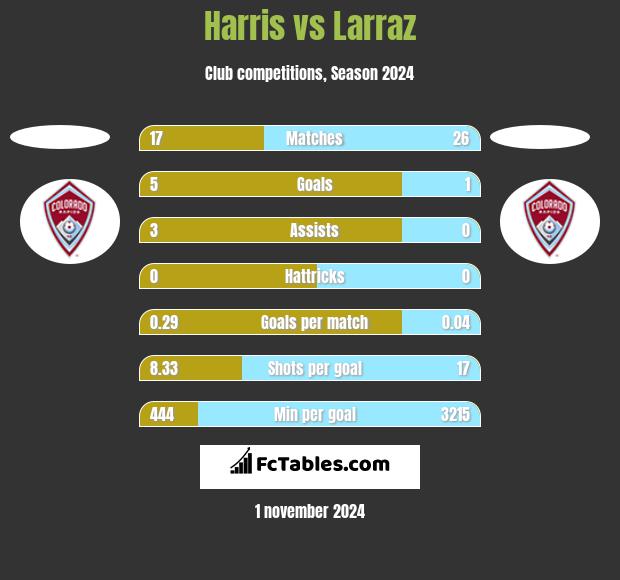 Harris vs Larraz h2h player stats