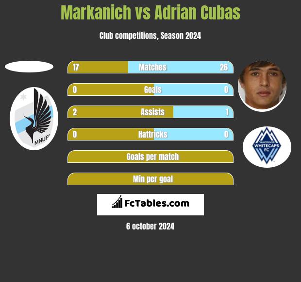 Markanich vs Adrian Cubas h2h player stats