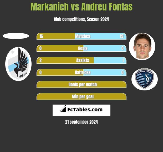 Markanich vs Andreu Fontas h2h player stats