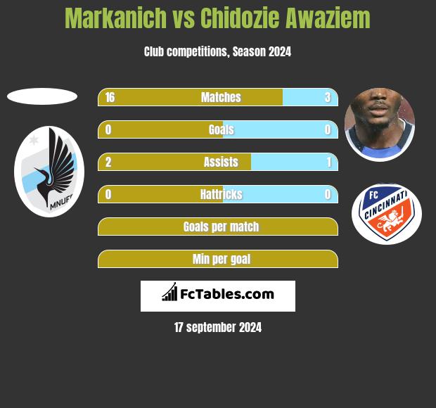 Markanich vs Chidozie Awaziem h2h player stats