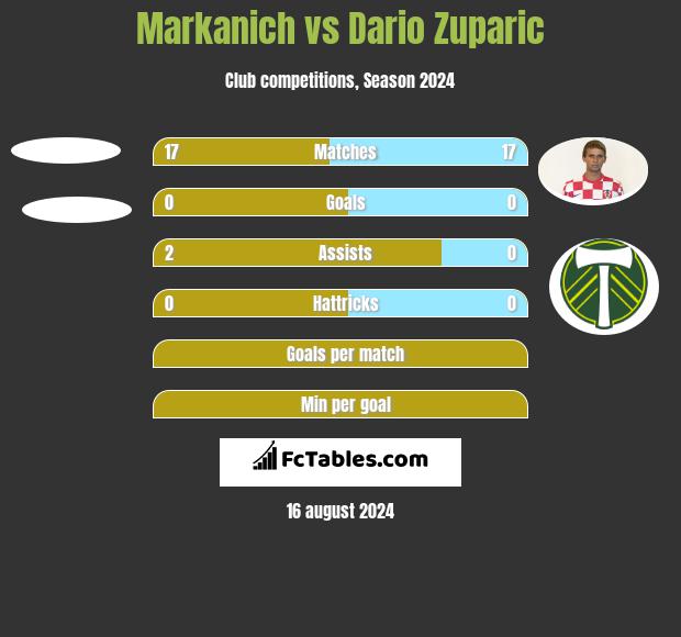 Markanich vs Dario Zuparic h2h player stats