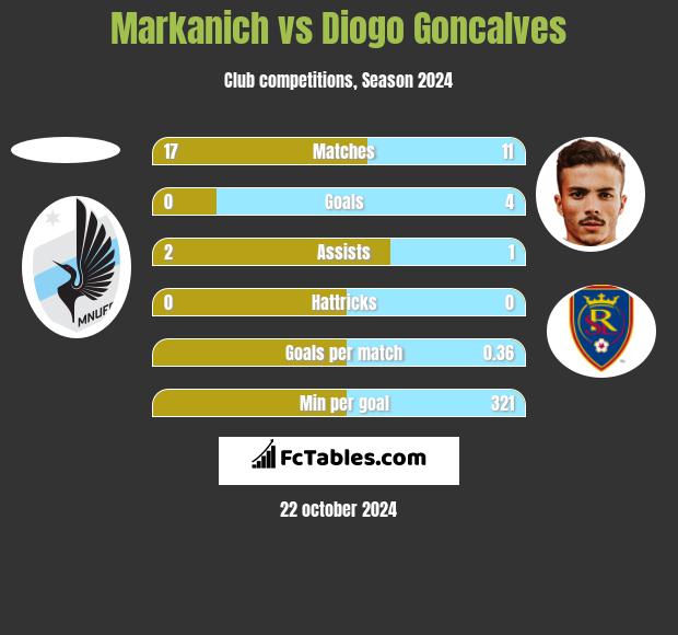 Markanich vs Diogo Goncalves h2h player stats