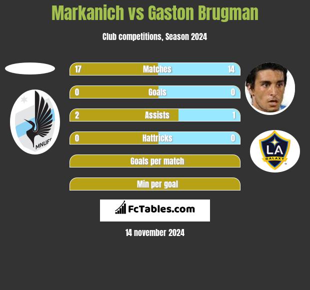 Markanich vs Gaston Brugman h2h player stats