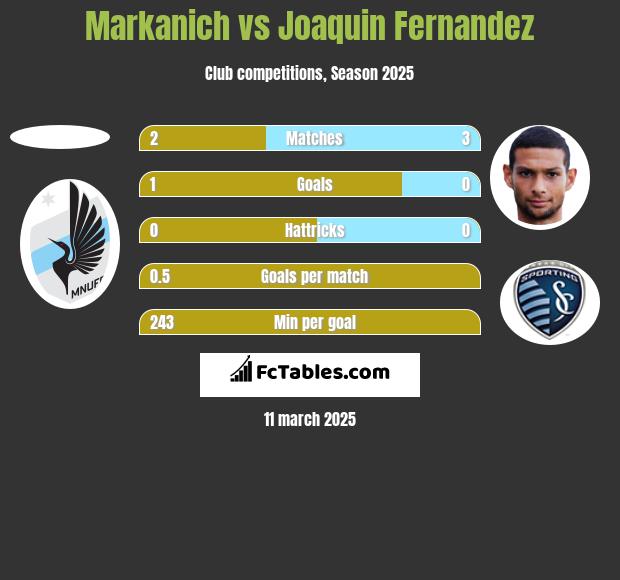 Markanich vs Joaquin Fernandez h2h player stats