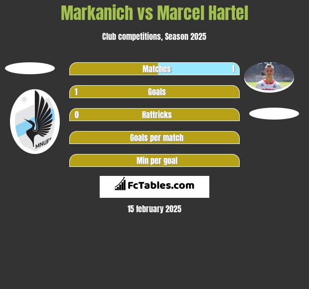 Markanich vs Marcel Hartel h2h player stats