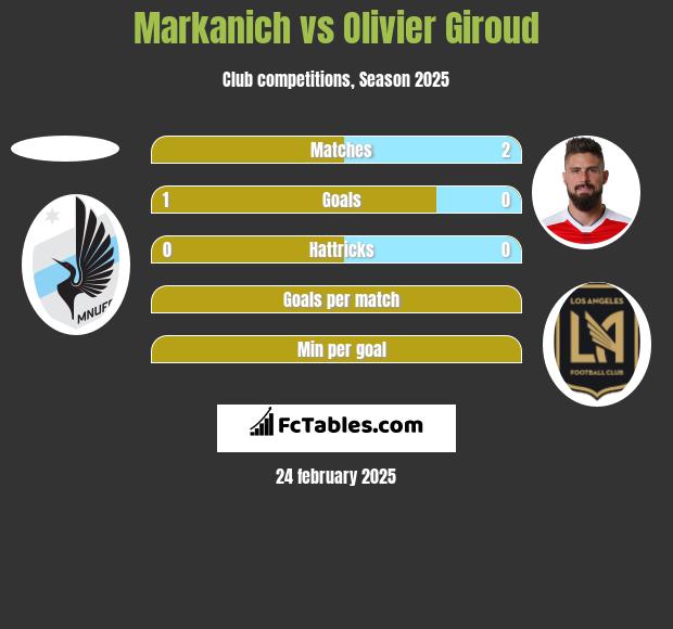 Markanich vs Olivier Giroud h2h player stats