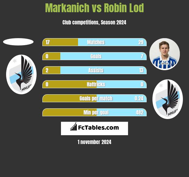 Markanich vs Robin Lod h2h player stats