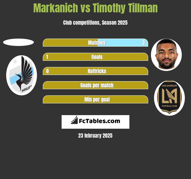 Markanich vs Timothy Tillman h2h player stats