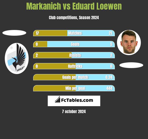 Markanich vs Eduard Loewen h2h player stats