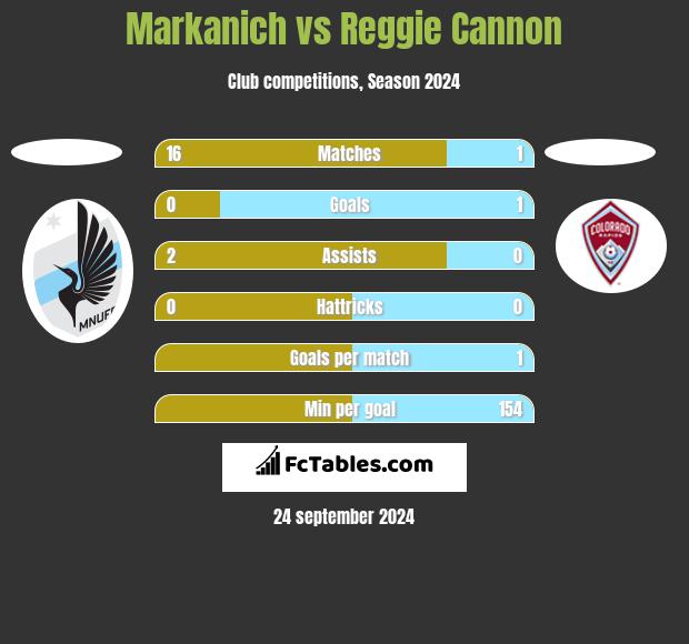 Markanich vs Reggie Cannon h2h player stats