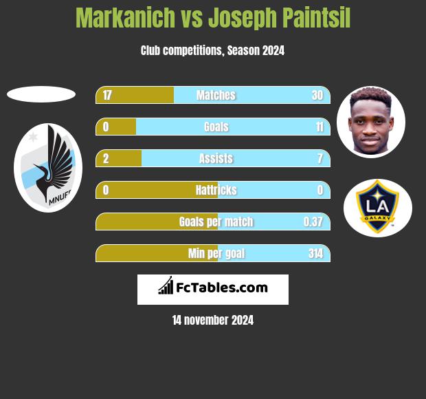 Markanich vs Joseph Paintsil h2h player stats