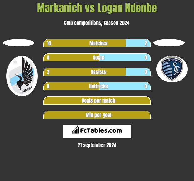 Markanich vs Logan Ndenbe h2h player stats