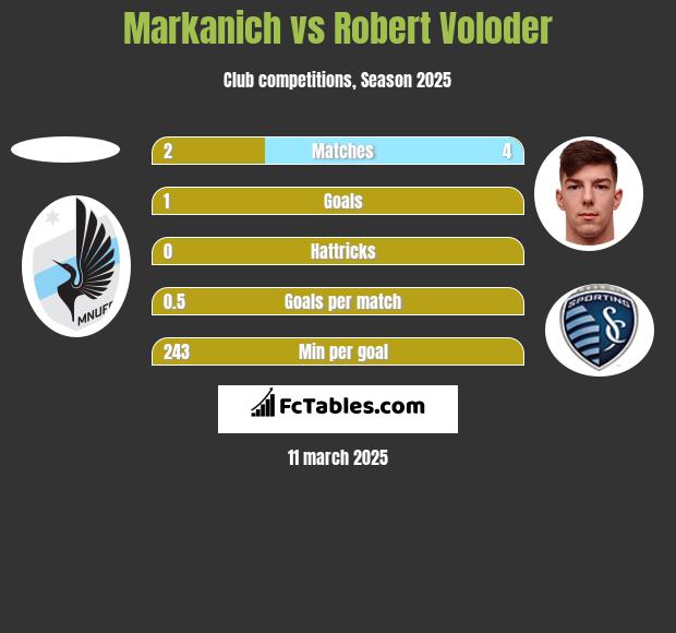 Markanich vs Robert Voloder h2h player stats