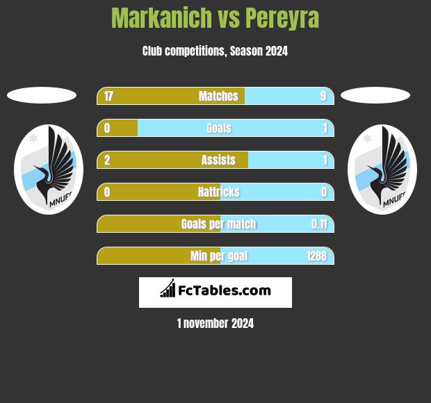 Markanich vs Pereyra h2h player stats