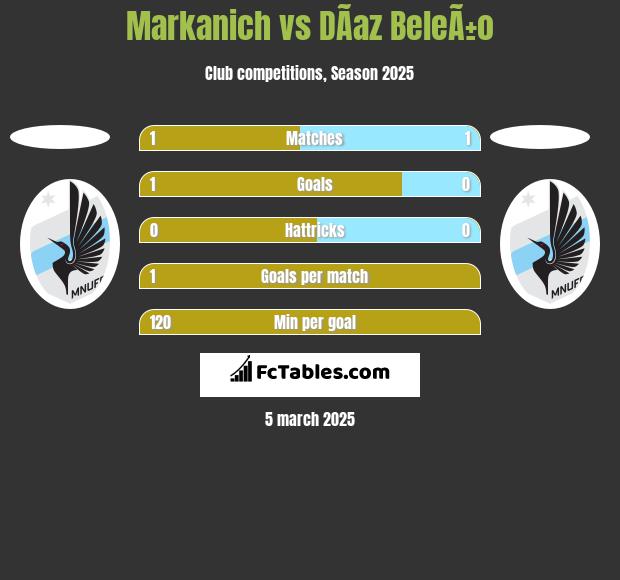 Markanich vs DÃ­az BeleÃ±o h2h player stats