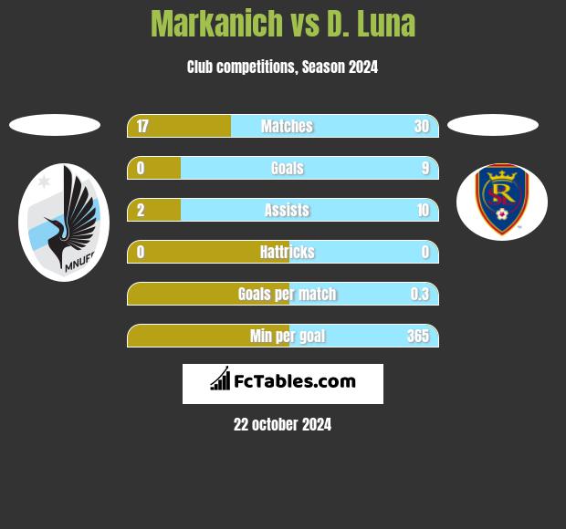 Markanich vs D. Luna h2h player stats