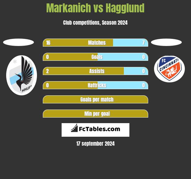 Markanich vs Hagglund h2h player stats