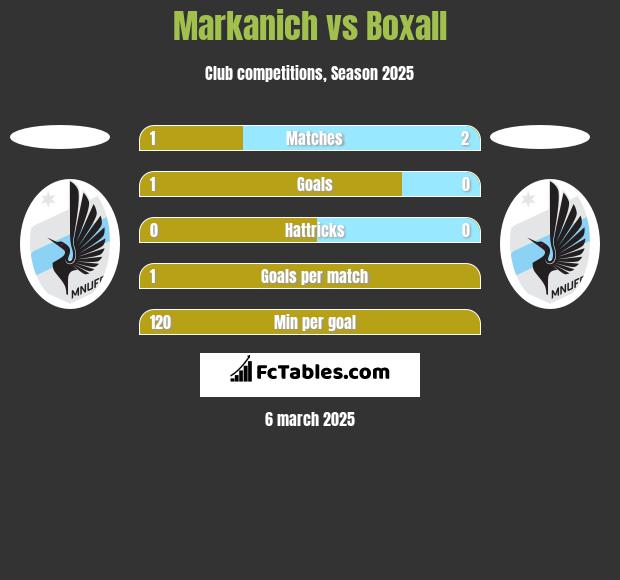 Markanich vs Boxall h2h player stats