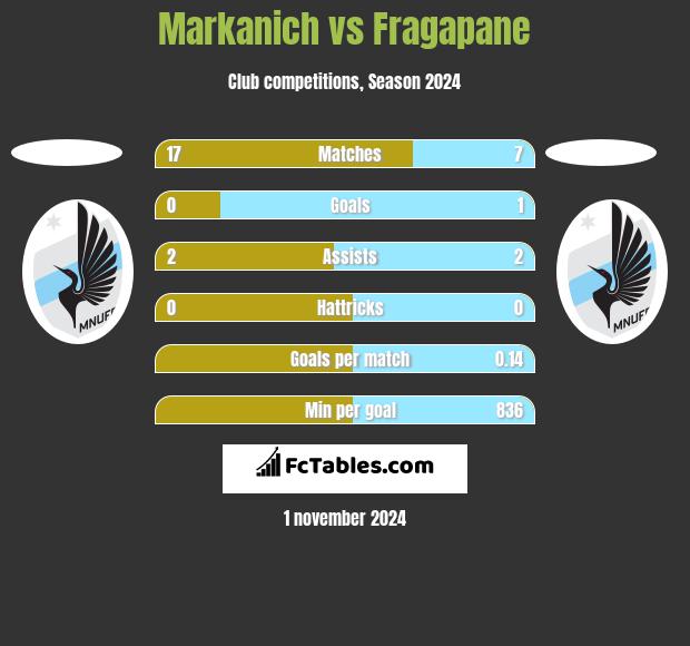 Markanich vs Fragapane h2h player stats