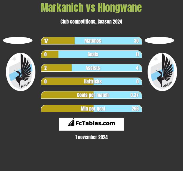 Markanich vs Hlongwane h2h player stats