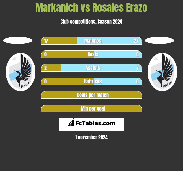 Markanich vs Rosales Erazo h2h player stats