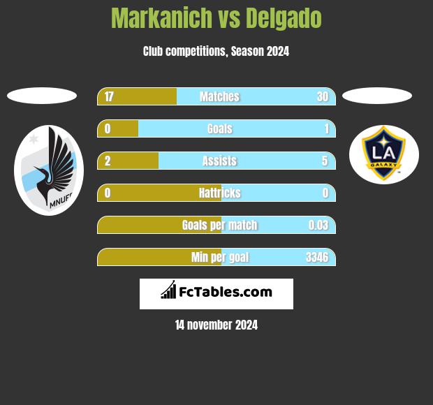 Markanich vs Delgado h2h player stats