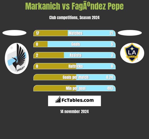 Markanich vs FagÃºndez Pepe h2h player stats