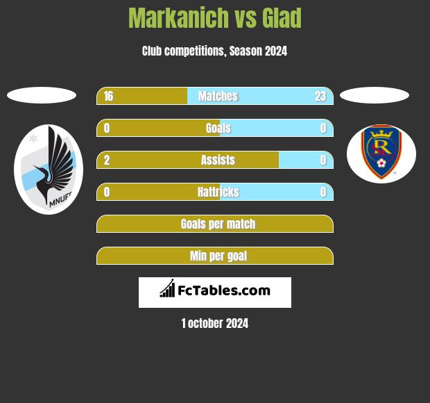 Markanich vs Glad h2h player stats