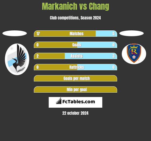 Markanich vs Chang h2h player stats