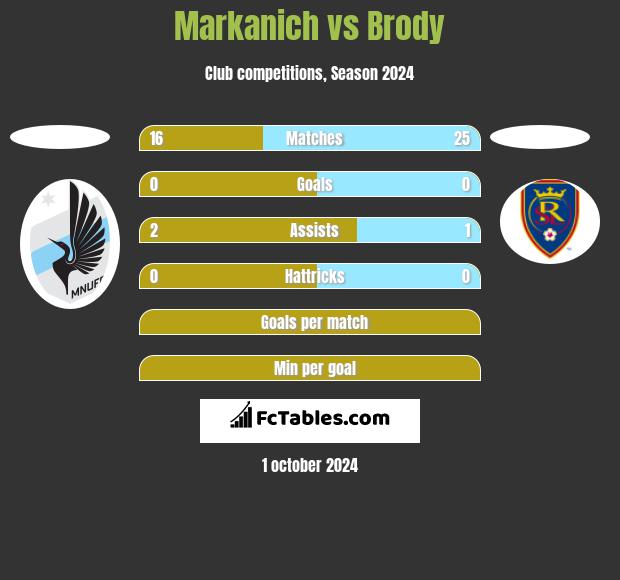 Markanich vs Brody h2h player stats