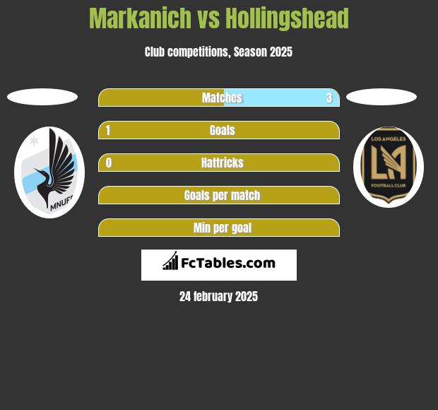 Markanich vs Hollingshead h2h player stats