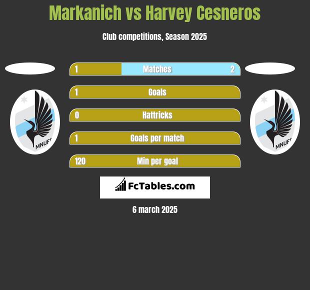 Markanich vs Harvey Cesneros h2h player stats