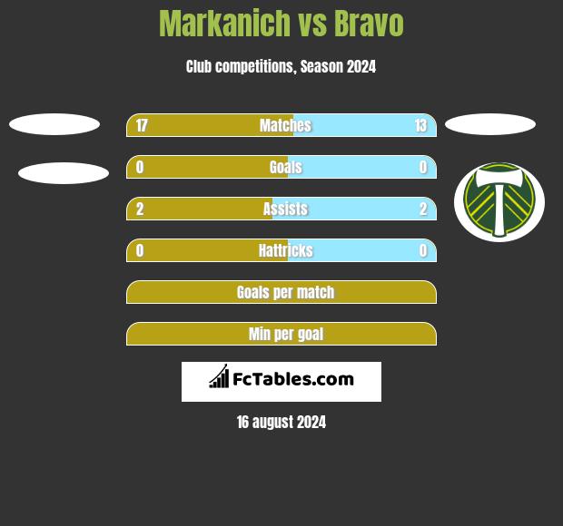 Markanich vs Bravo h2h player stats