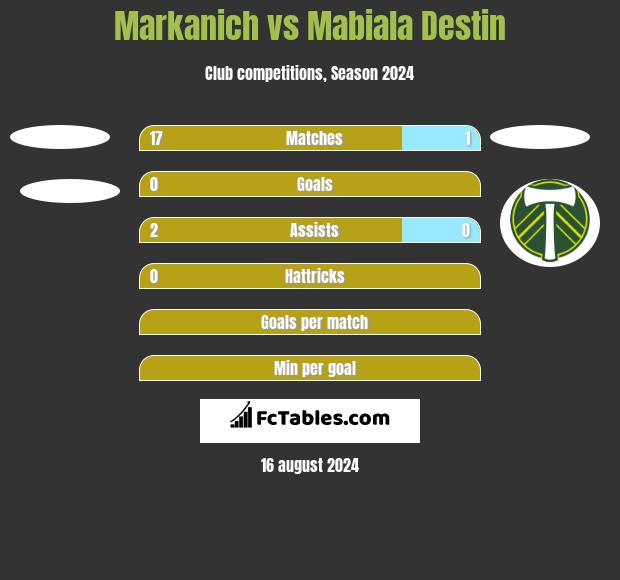 Markanich vs Mabiala Destin h2h player stats