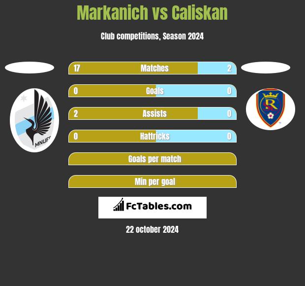 Markanich vs Caliskan h2h player stats