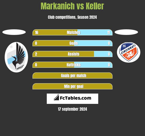 Markanich vs Keller h2h player stats