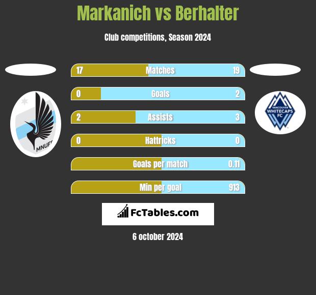 Markanich vs Berhalter h2h player stats